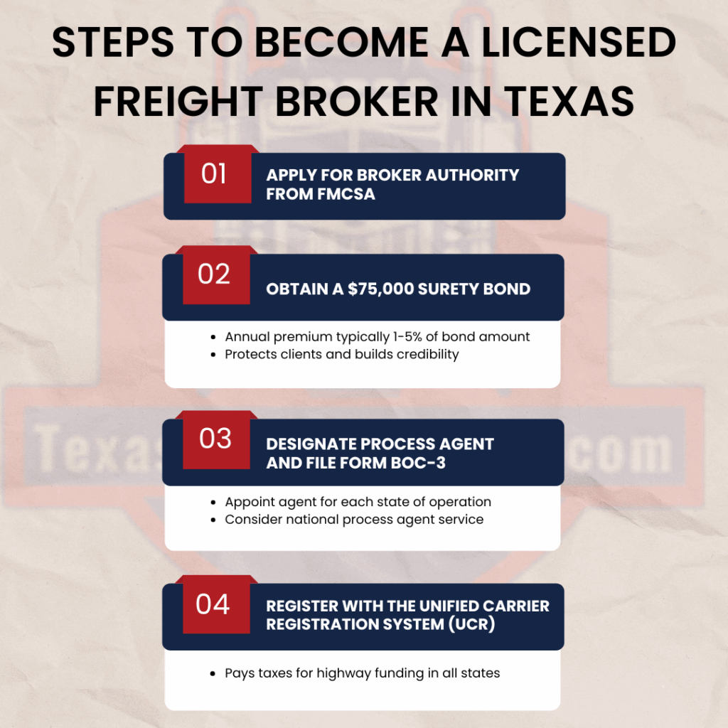Texas Freight Broker Authority in 4 Steps