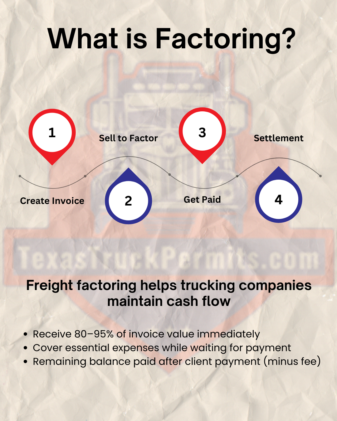 What is Factoring?