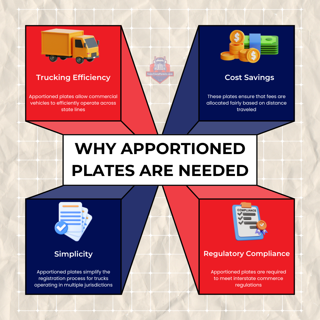 Why Apportioned / IRP Plates are needed?